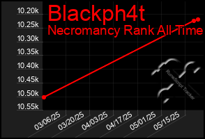 Total Graph of Blackph4t