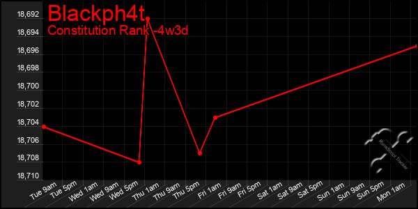 Last 31 Days Graph of Blackph4t