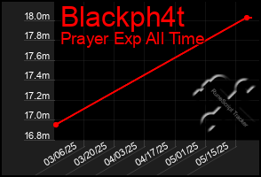 Total Graph of Blackph4t