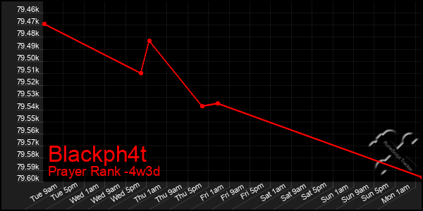 Last 31 Days Graph of Blackph4t