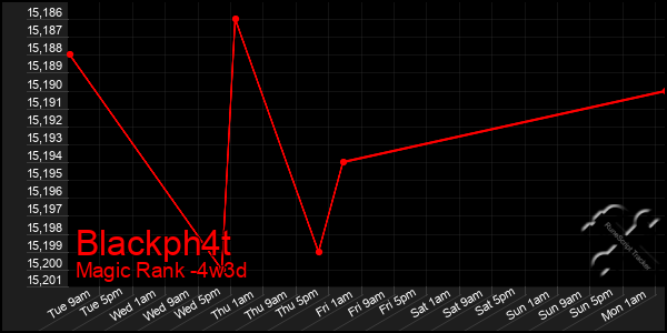 Last 31 Days Graph of Blackph4t