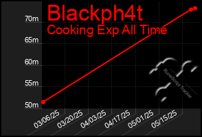 Total Graph of Blackph4t