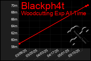 Total Graph of Blackph4t