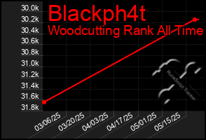 Total Graph of Blackph4t