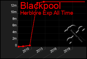 Total Graph of Blackpool