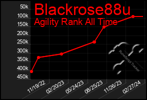 Total Graph of Blackrose88u
