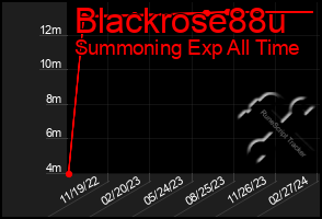 Total Graph of Blackrose88u