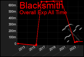 Total Graph of Blacksmith