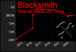 Total Graph of Blacksmith