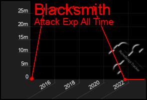 Total Graph of Blacksmith