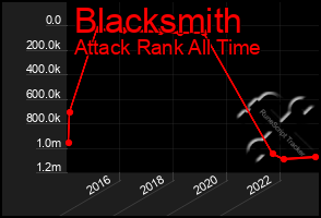 Total Graph of Blacksmith