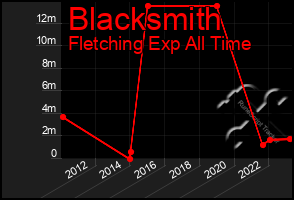 Total Graph of Blacksmith