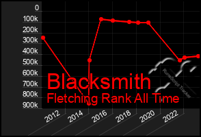 Total Graph of Blacksmith