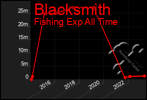 Total Graph of Blacksmith