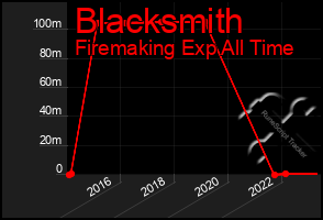 Total Graph of Blacksmith