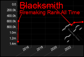 Total Graph of Blacksmith