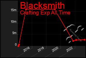 Total Graph of Blacksmith