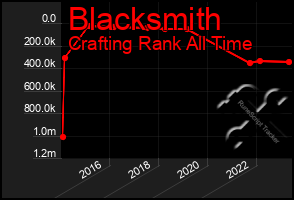 Total Graph of Blacksmith