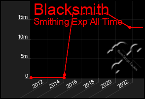 Total Graph of Blacksmith