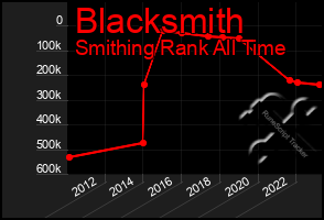 Total Graph of Blacksmith