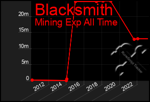 Total Graph of Blacksmith