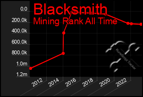 Total Graph of Blacksmith