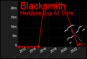 Total Graph of Blacksmith