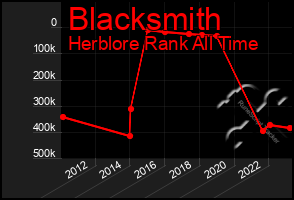 Total Graph of Blacksmith