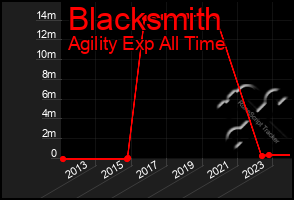 Total Graph of Blacksmith