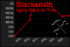 Total Graph of Blacksmith