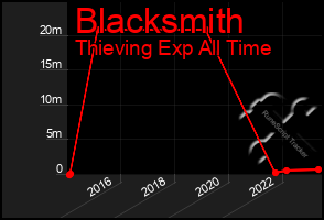 Total Graph of Blacksmith