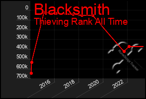 Total Graph of Blacksmith