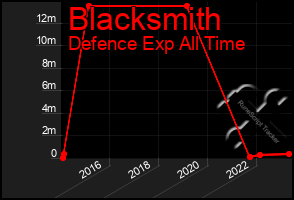 Total Graph of Blacksmith