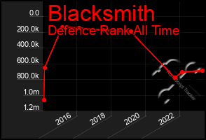 Total Graph of Blacksmith