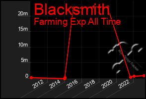 Total Graph of Blacksmith