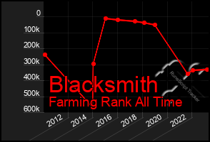 Total Graph of Blacksmith