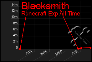 Total Graph of Blacksmith