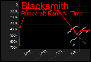 Total Graph of Blacksmith