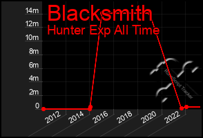 Total Graph of Blacksmith