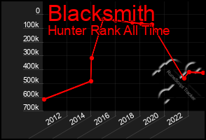 Total Graph of Blacksmith