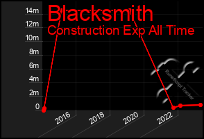 Total Graph of Blacksmith