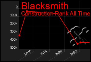 Total Graph of Blacksmith