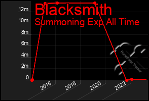 Total Graph of Blacksmith