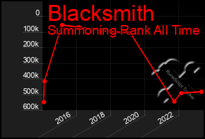 Total Graph of Blacksmith