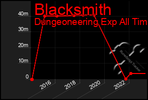 Total Graph of Blacksmith