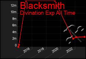 Total Graph of Blacksmith