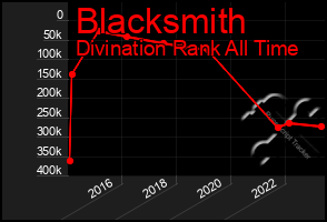 Total Graph of Blacksmith