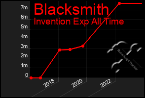 Total Graph of Blacksmith