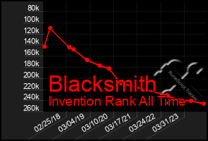 Total Graph of Blacksmith