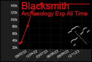 Total Graph of Blacksmith